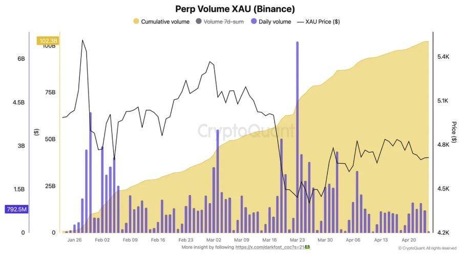 ๐ Binance Gold Futures have surpassed $100B in cumulative volume just months after launch