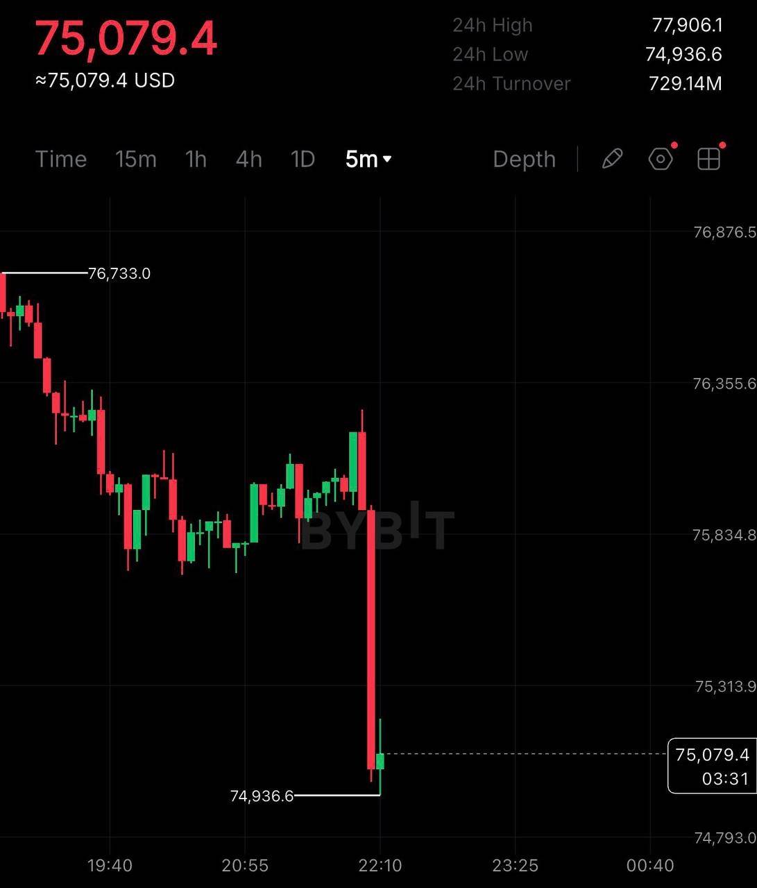 ⚡️ Fed leaves rate unchanged

BTC falls below $75k because of this.