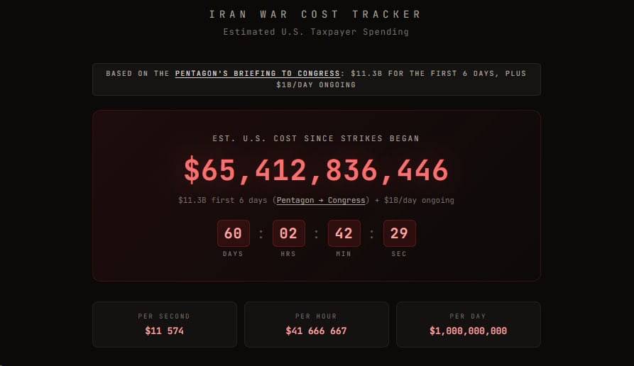 The US has spent over $65 billion on the military operation against Iran, with a current rate of $11...