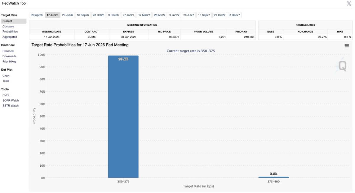 Traders currently assign a 0% probability to a Fed rate cut at the next FOMC meeting, according to C...