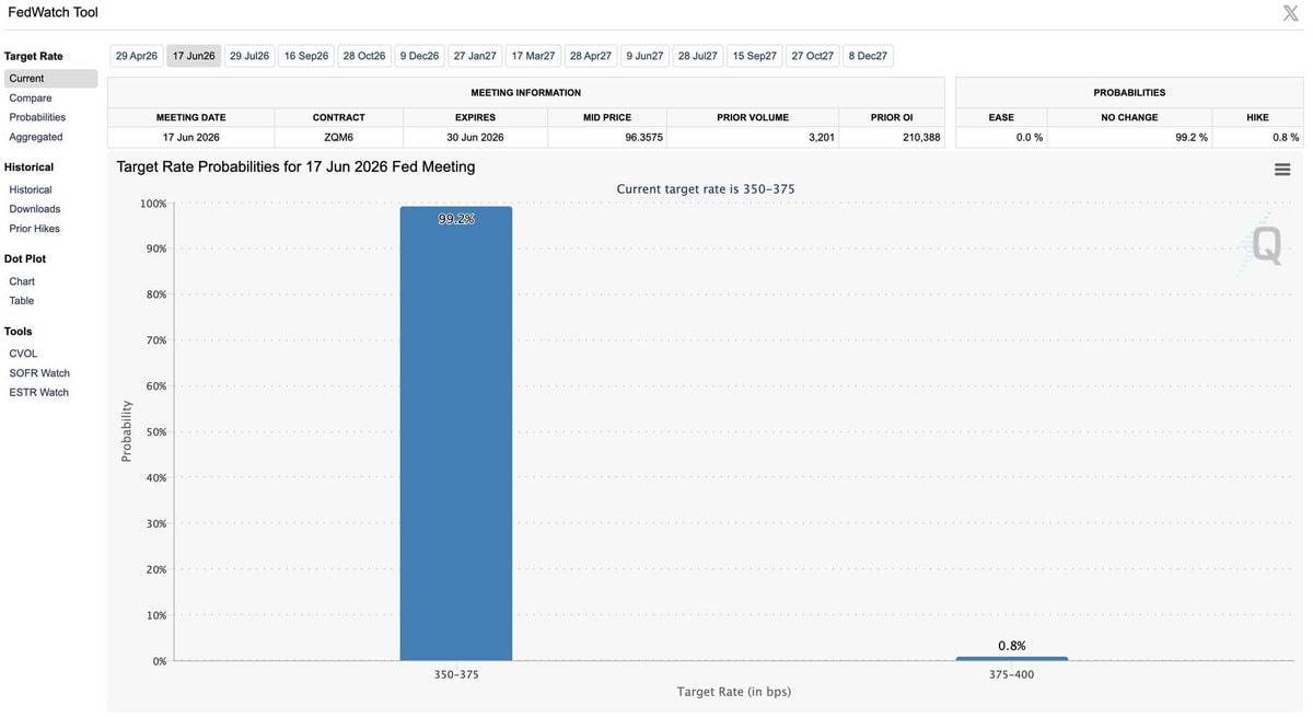 ๐ฝ Markets price a 0% chance of a rate cut at the next FOMC meeting