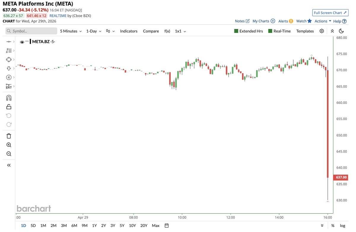 ๐ฝ Meta stock (META) drops over 7% despite reporting stronger-than-expected Q1 2026 earnings