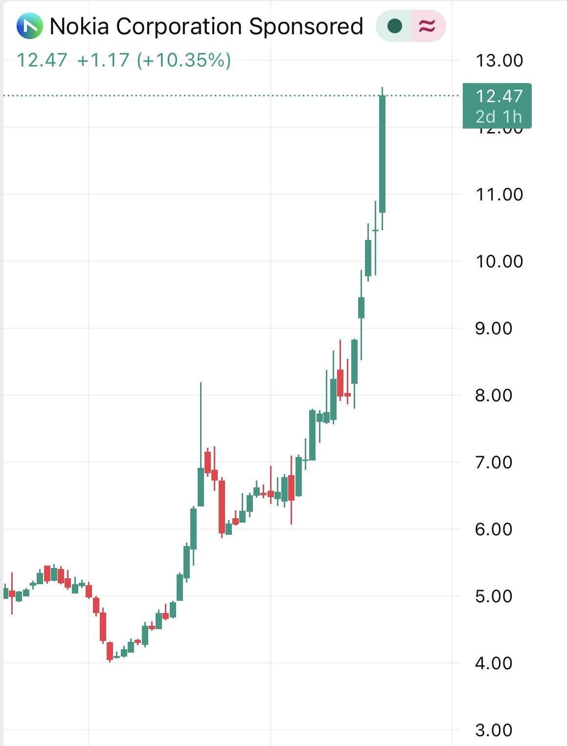 Nokia reaches a 16-year high.

Did they pivot to AI or something?