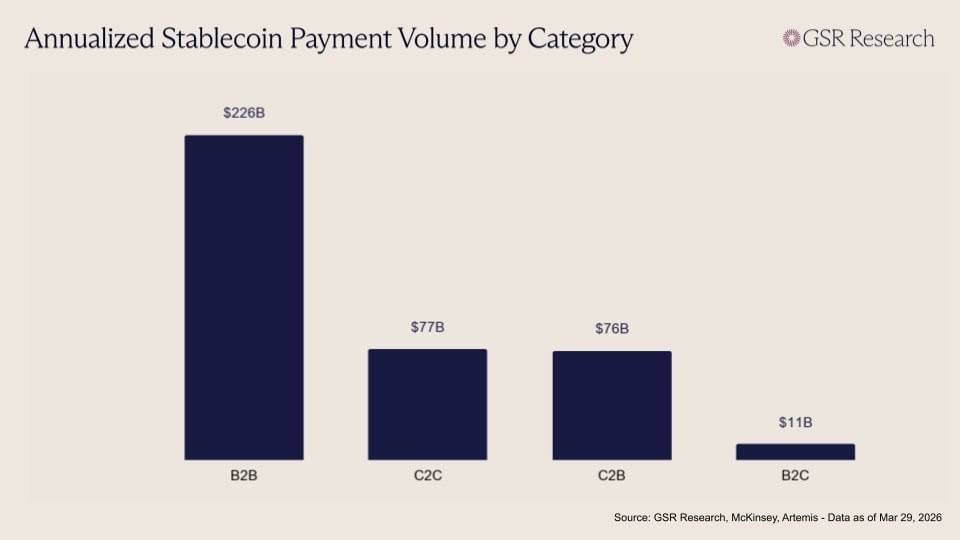 ๐ฒ B2B payments make up ~60% of stablecoin volume, or ~$226B annually
