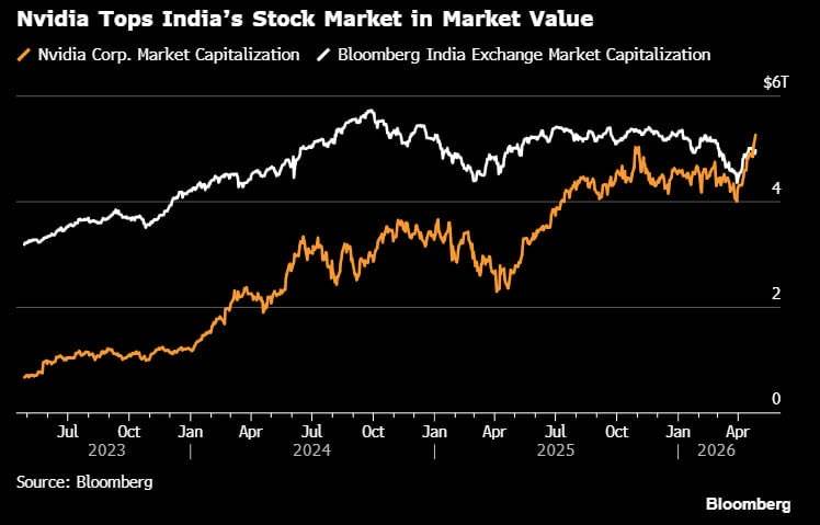 🔝 NVIDIA is now valued higher than India's total stock market