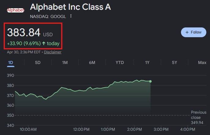 ⚡️ JUST IN: Alphabet has added +$420 billion in market cap today and is now just 6% away from surpa...
