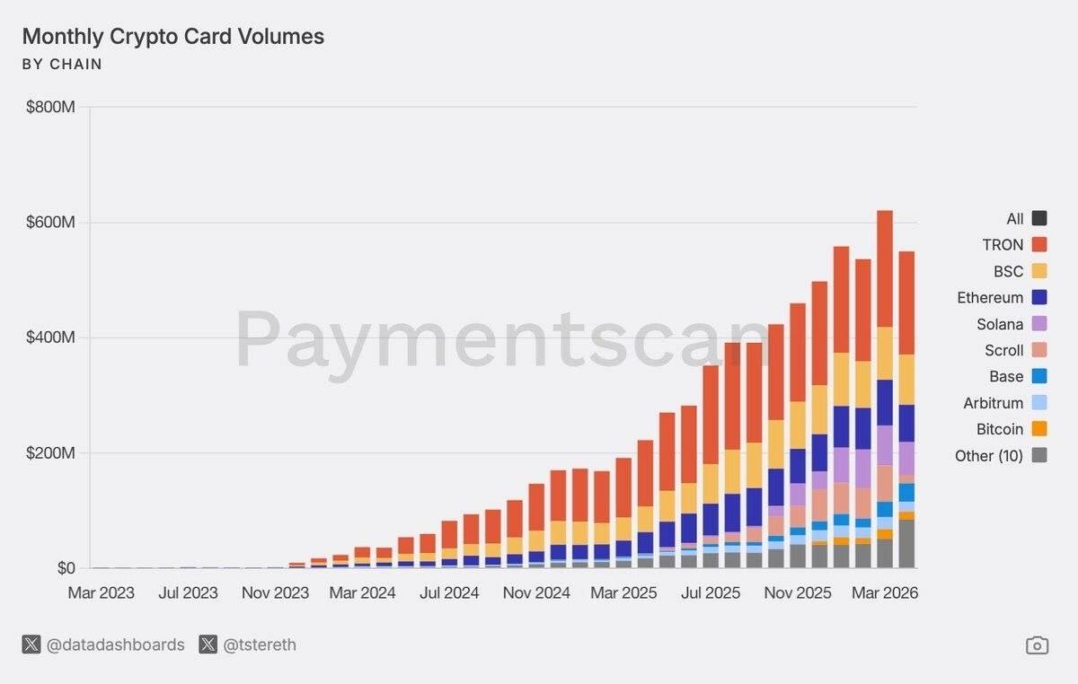 ๐ Crypto card spending jumped 500% since September 2024 to ~$600M monthly, with ~90% of transaction...