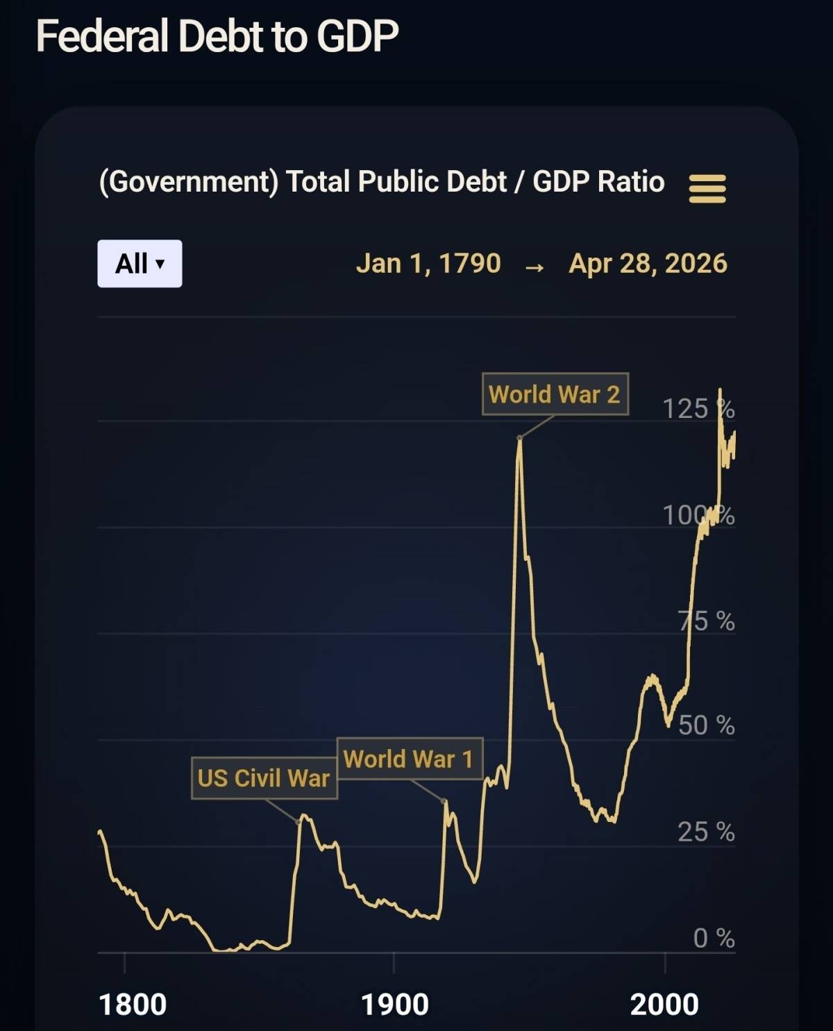 ❕ US Debt has surpassed 100% of GDP for the first time since World War 2