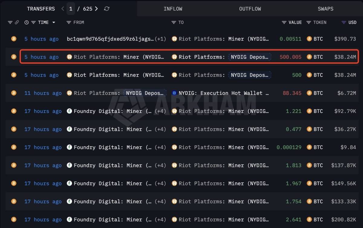 ๐ช Riot Platforms continues to sell BTC, depositing another 500 BTC to NYDIG 5 hours ago