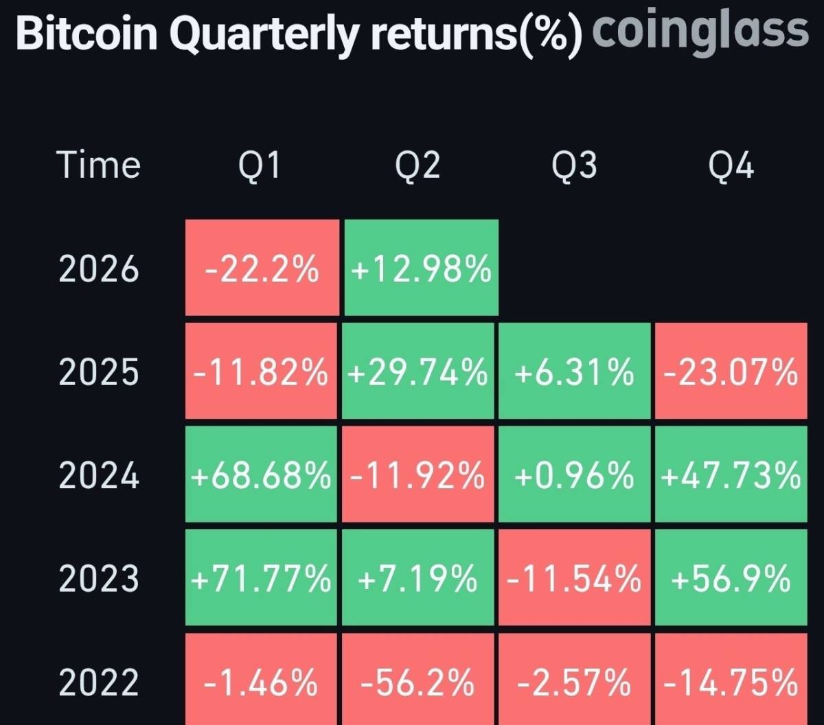 🪙 Coinglass: Bitcoin closes April with a +12.98% gain
