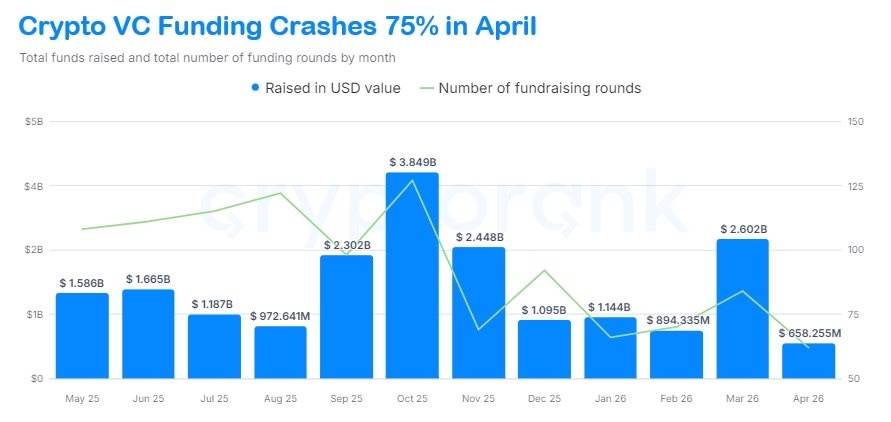 ๐ฝ Crypto VC funding crashes 75% in April
Just $660M raised across 62 deals โ a ~4x drop from March...
