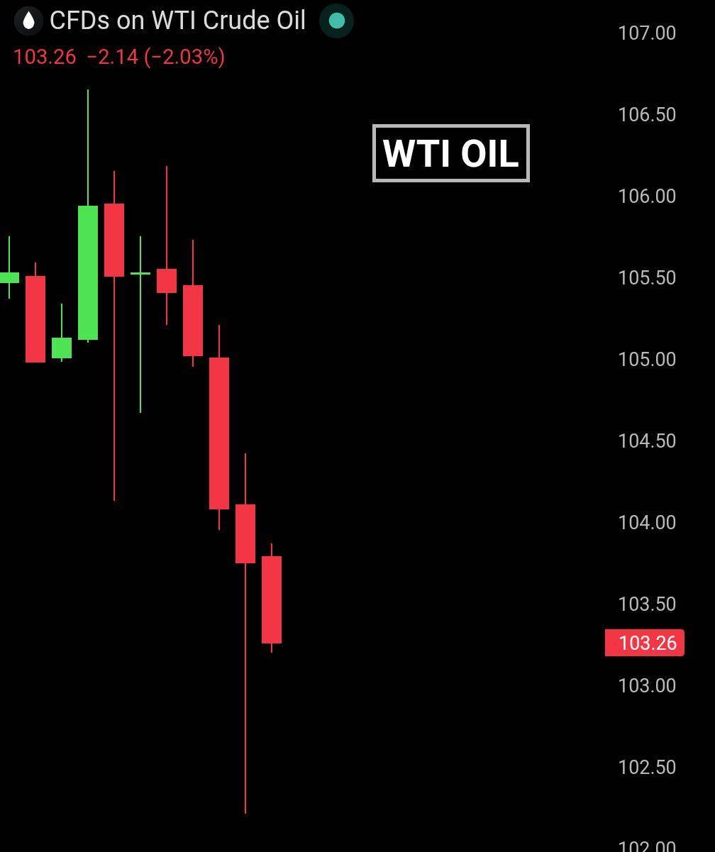 ๐ฝ Oil drops below $103 after Al Jazeera reports Iran has submitted a new proposal to the US through...