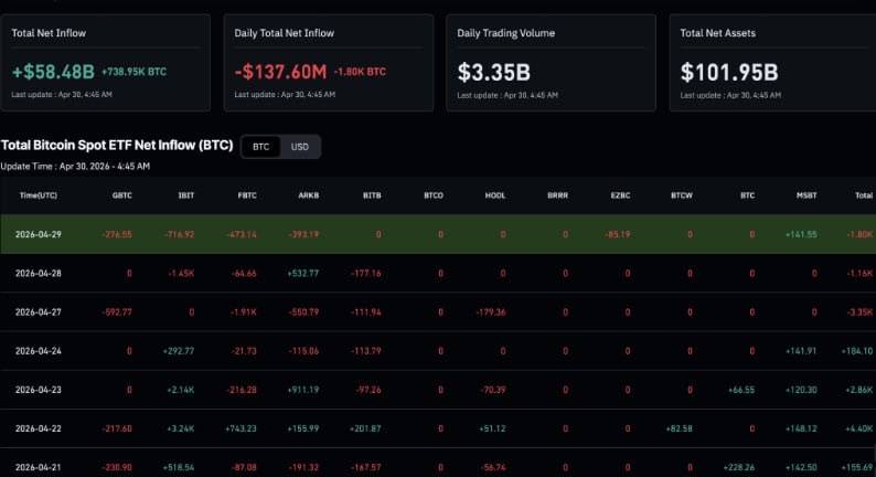 ๐ช Bitcoin ETFs bought $2.44 billion Bitcoin April 2026, strongest month of the year
That's nearly...