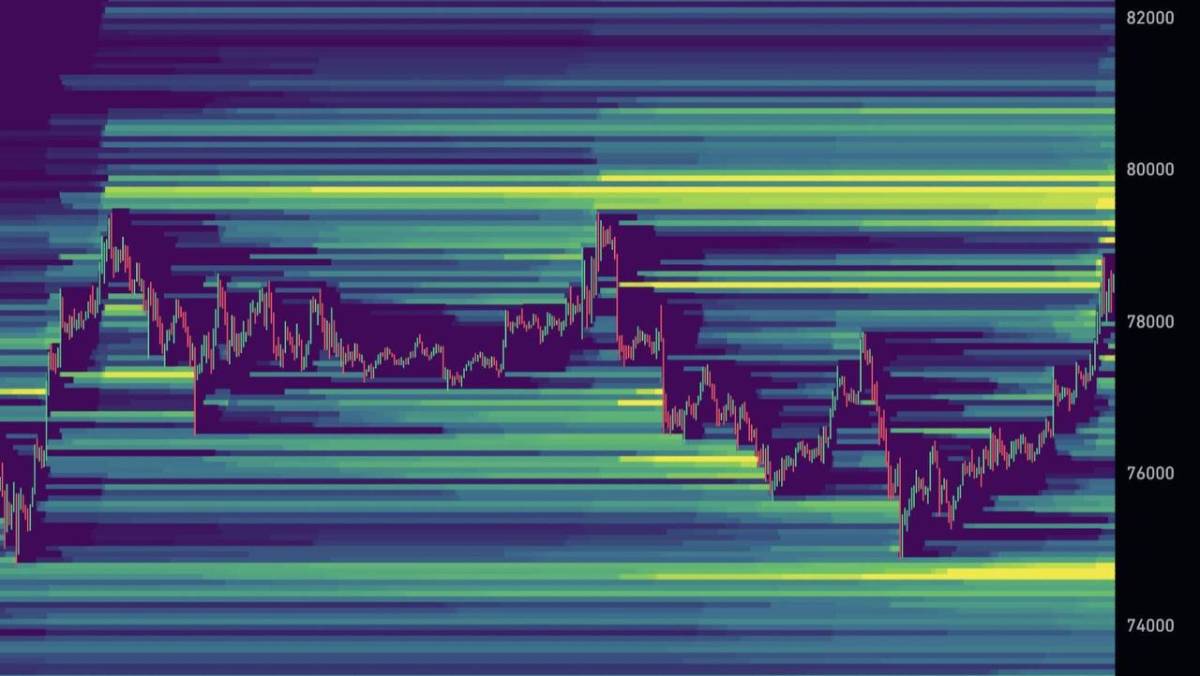 ๐ช Bitcoin's nearest liquidity pocket is sitting around $79,000
Price often gravitates toward these...