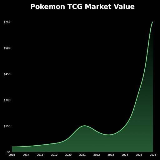 The Pokemon card market just crossed $75B.
Six years ago it was under $10B.
Collectibles are the b...