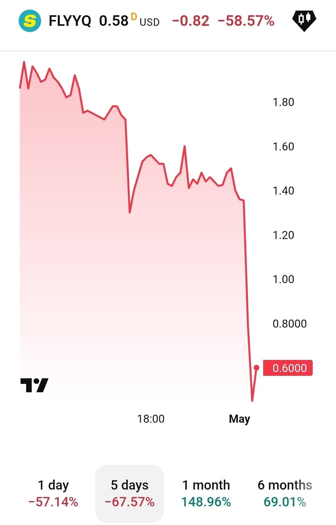 Spirit Airlines shares fell by 60% as the company prepares to cease operations after failing to secu...