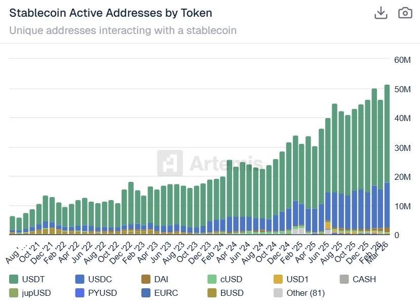 ๐ Artemis: Stablecoin active addresses increased by 673% in the last 5 years