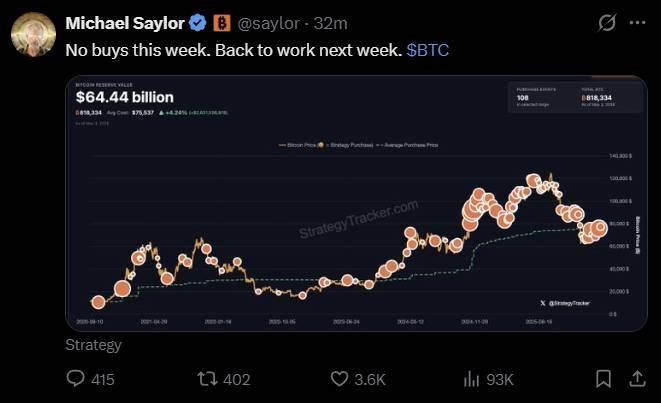🪙 Strategy didn’t buy BTC this week