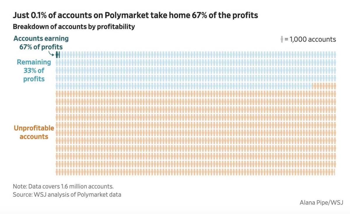 🔽 A WSJ analysis found 67% of profits go to just 0.1% of accounts on Polymarket, with fewer than 2,...