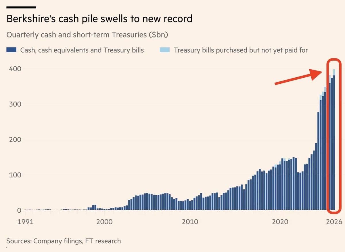 Berkshire Hathaway reports record $397 billion cash balance.
The company sold a net $8.1 billion in...