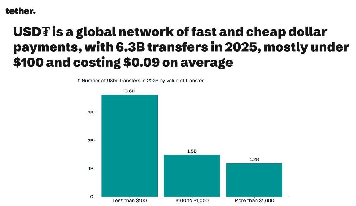 ๐ฒ Tether CEO: USDT processed 3,600,000,000 transfers under $100 in 2025