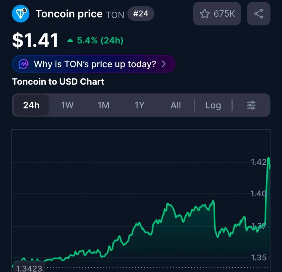 Ton to $1.41 (+5.4% in 24H)