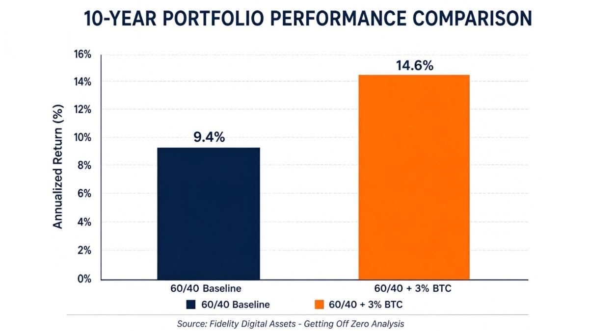 ๐ช Fidelity: 3% Bitcoin allocation in a traditional 60/40 portfolio jumps your returns from 9.4% to...