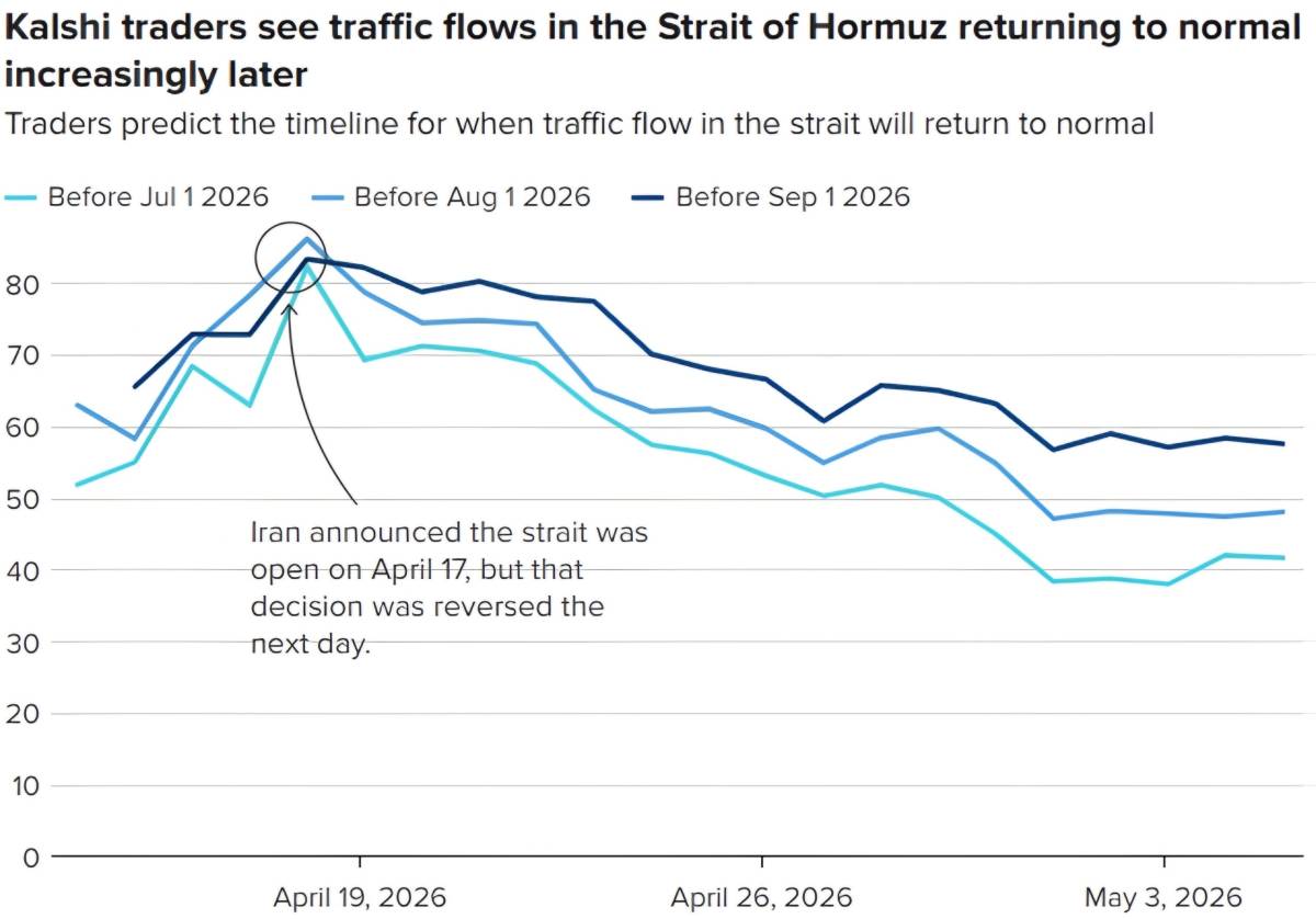 ❕ Traders on Kalshi expect shipping in the Strait of Hormuz to normalize no earlier than August or...