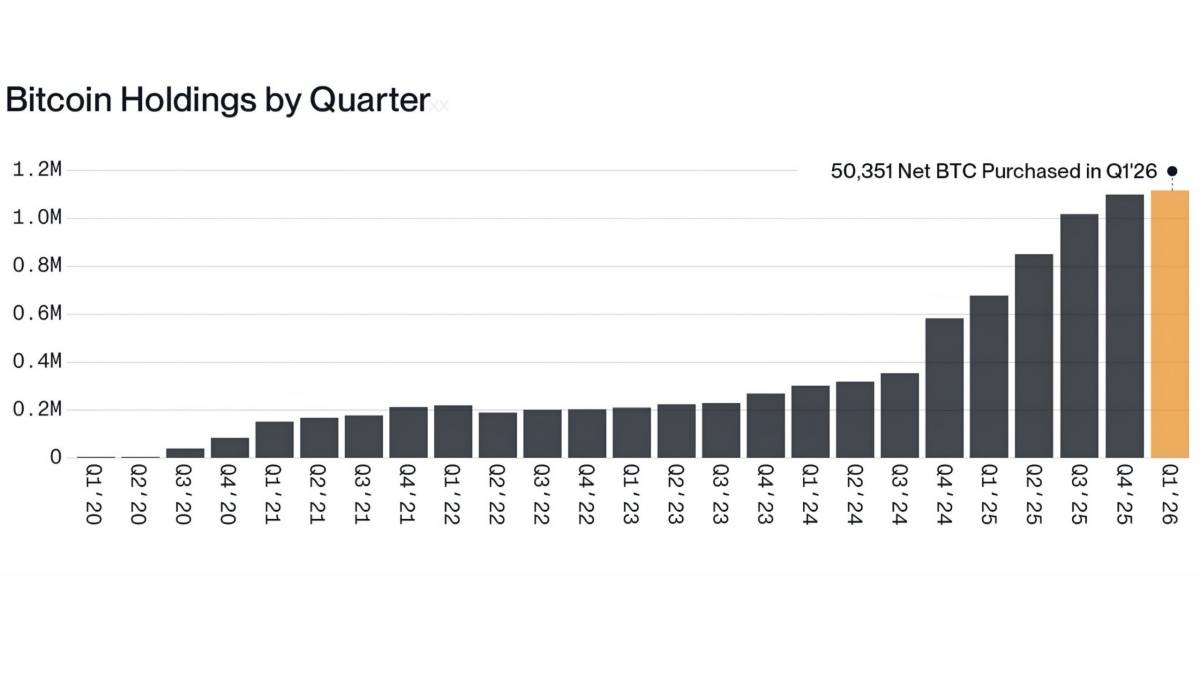 ๐ช Companies bought 50,351 BTC in Q1 this year โ the most amount ever