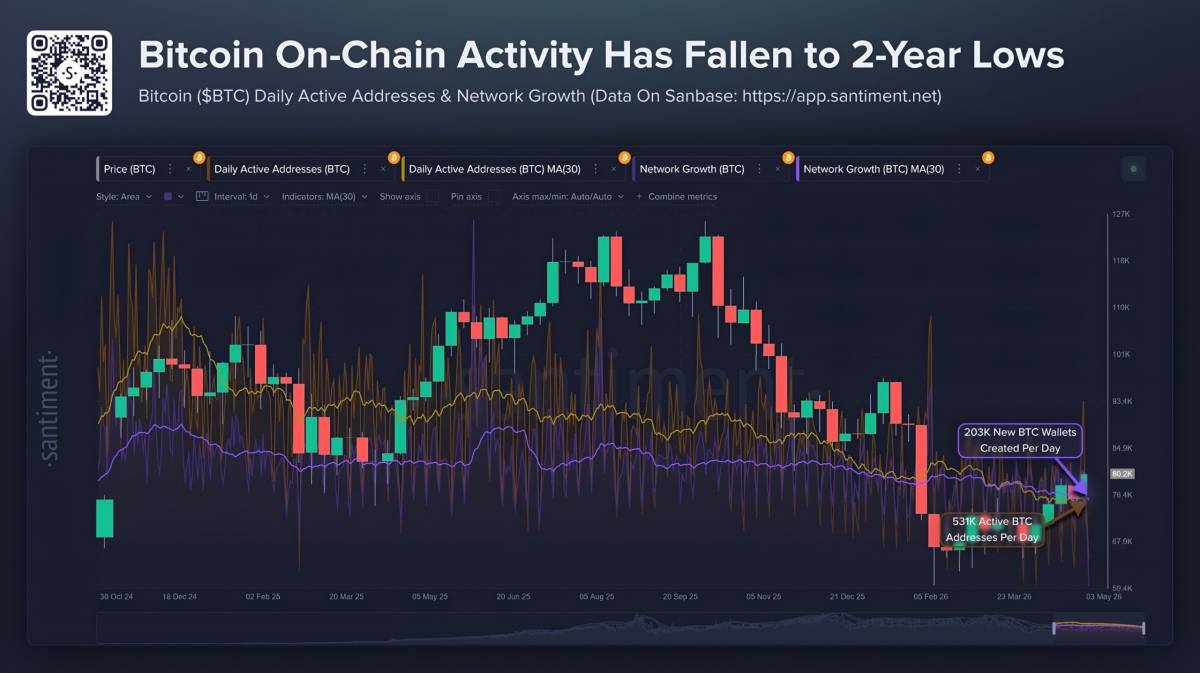 🔽 Santiment: Bitcoin’s overall on-chain activity has fallen to 2-year low levels