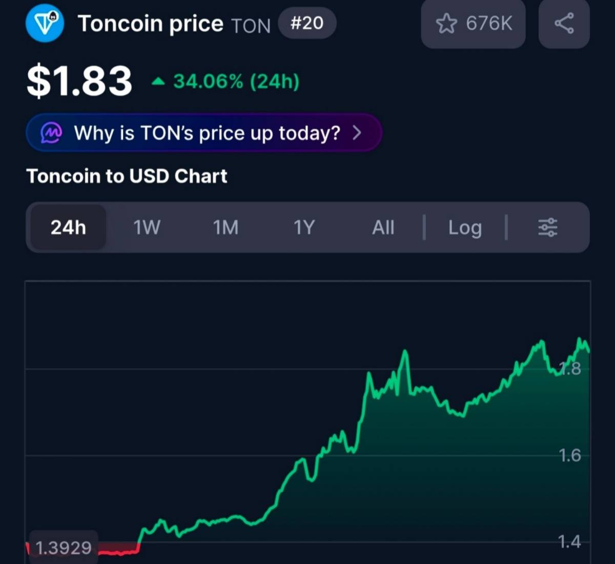 TON RAISE to $1.83 (+34.06% in 24H)
MAJOR RAISE to $0.076 (+33.64% in 24H)