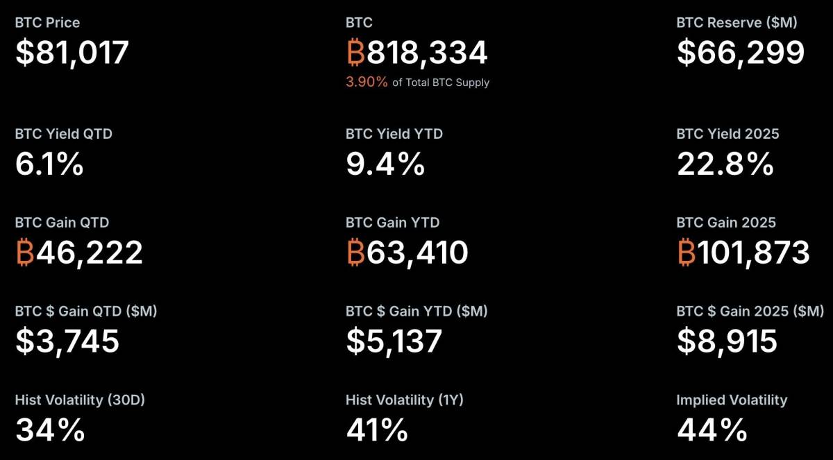 🪙 Strategy now holds 3.9% of total Bitcoin supply