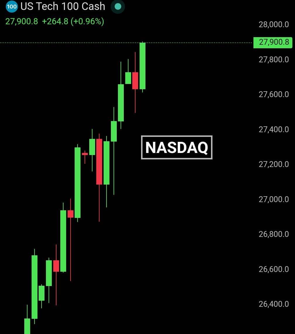 🔝 NASDAQ hits a new all-time high
It’s now up 23% in just 30 trading sessions. That’s over $6.2 tr...