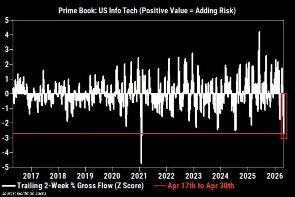 ๐ Hedge Funds Slash US Tech Exposure Sharply
Hedge funds posted their largest two-week cut in US t...