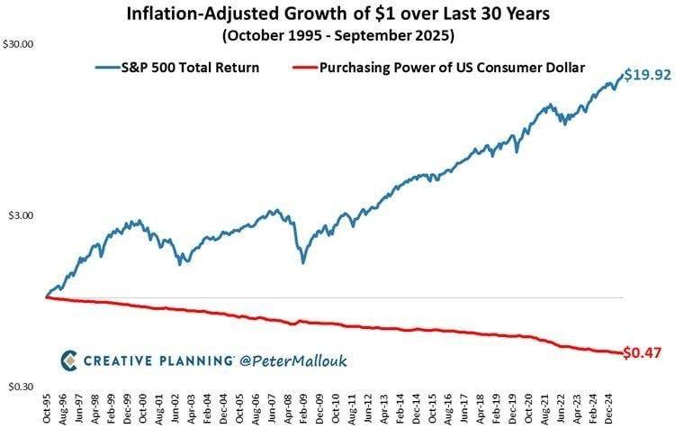 Inflation erodes money even if unnoticed, with the purchasing power of $1 nearly halving over the la...