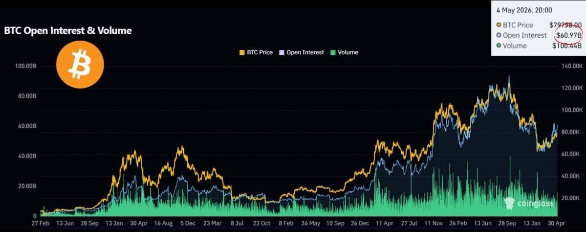 ๐ช Bitcoin Open Interest just hit $60.97B, one of the highest levels on record
With $100B in volume...
