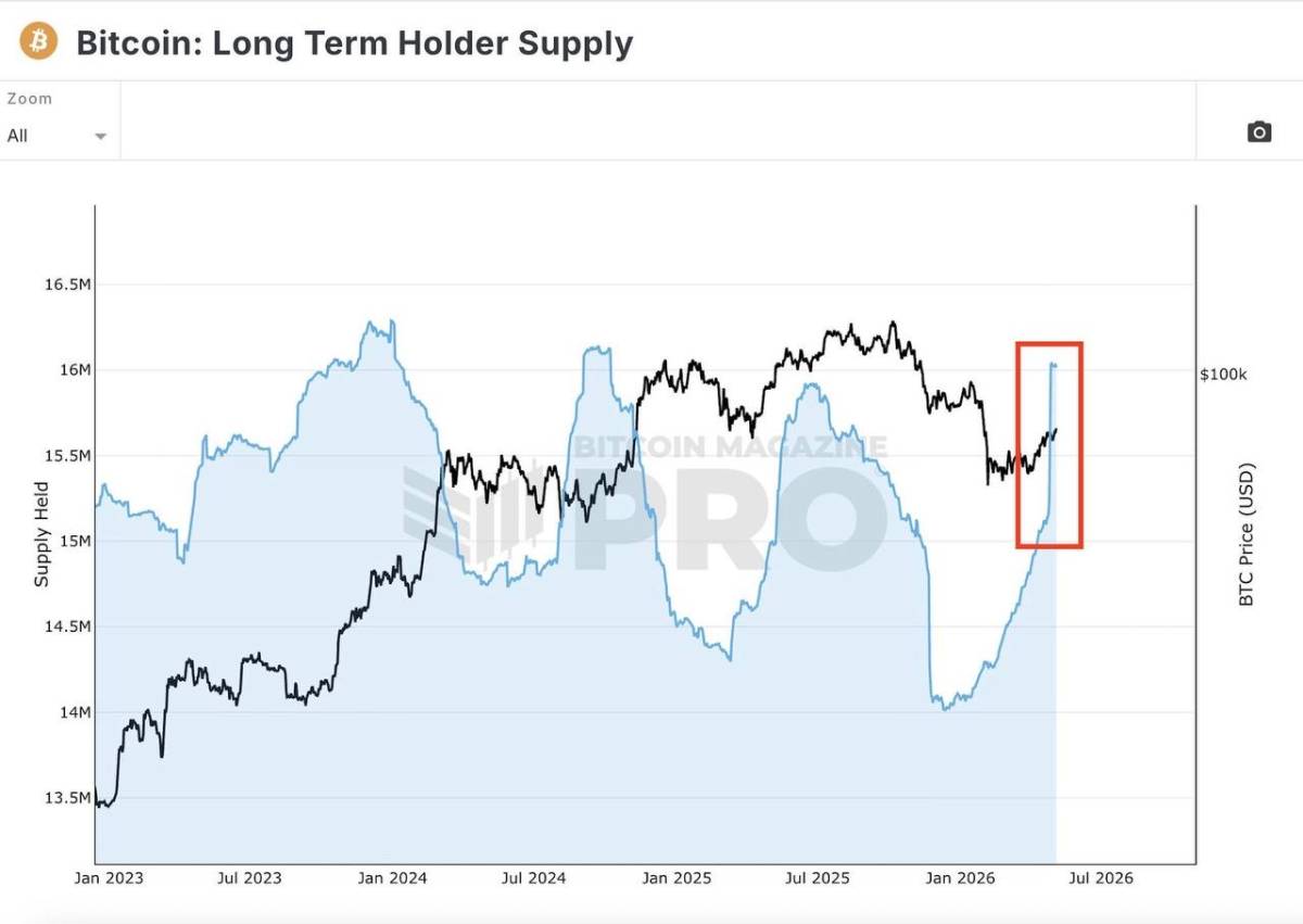 🔝 BTC long term holder supply is going vertical