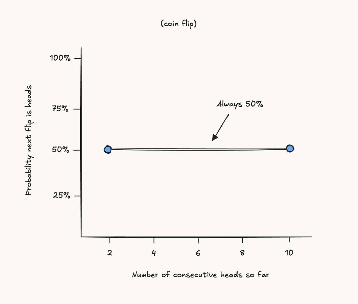 Probability has no memory