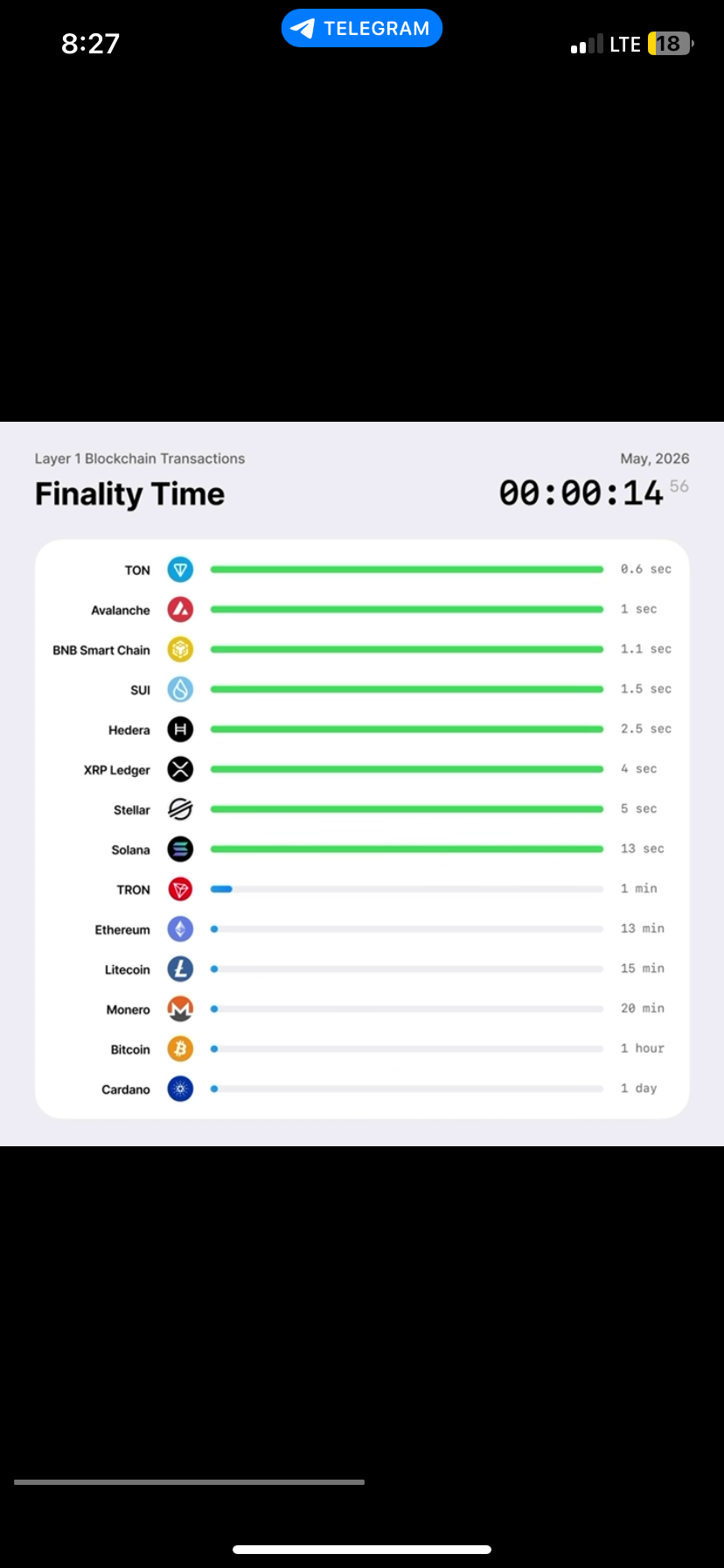 💎 TON leads Layer-1 blockchains in finality time