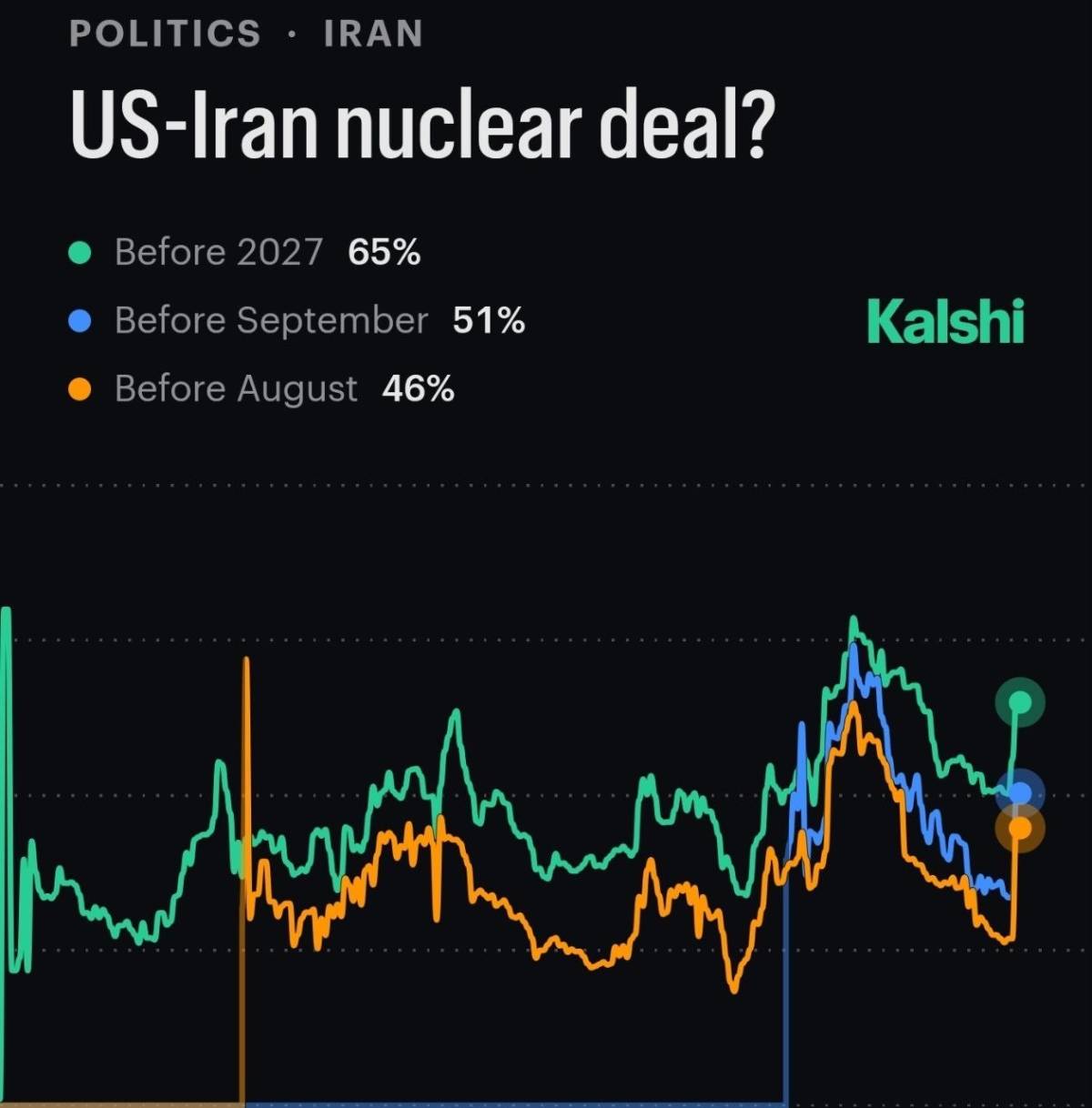 ⚡️ Kalshi traders now price about a 46% chance of a US-Iran nuclear deal before August