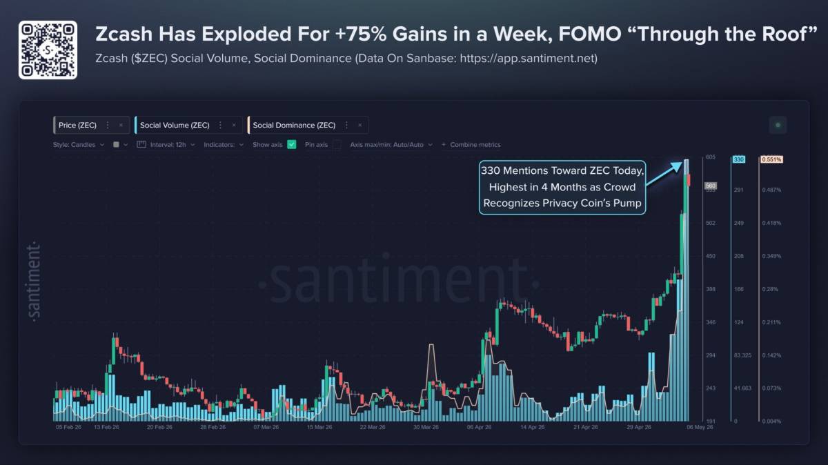 ๐ Santiment: Zcash has now pumped +75% in the past week
The privacy coin has been emphatically reb...