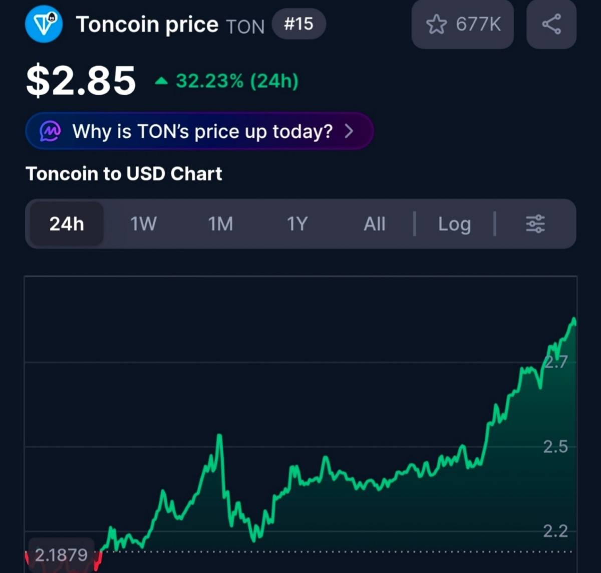 TON RISE to $2.85 (+32.23% in 24H)