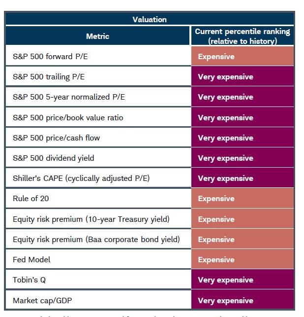 By almost every metric, U.S. stocks are expensive