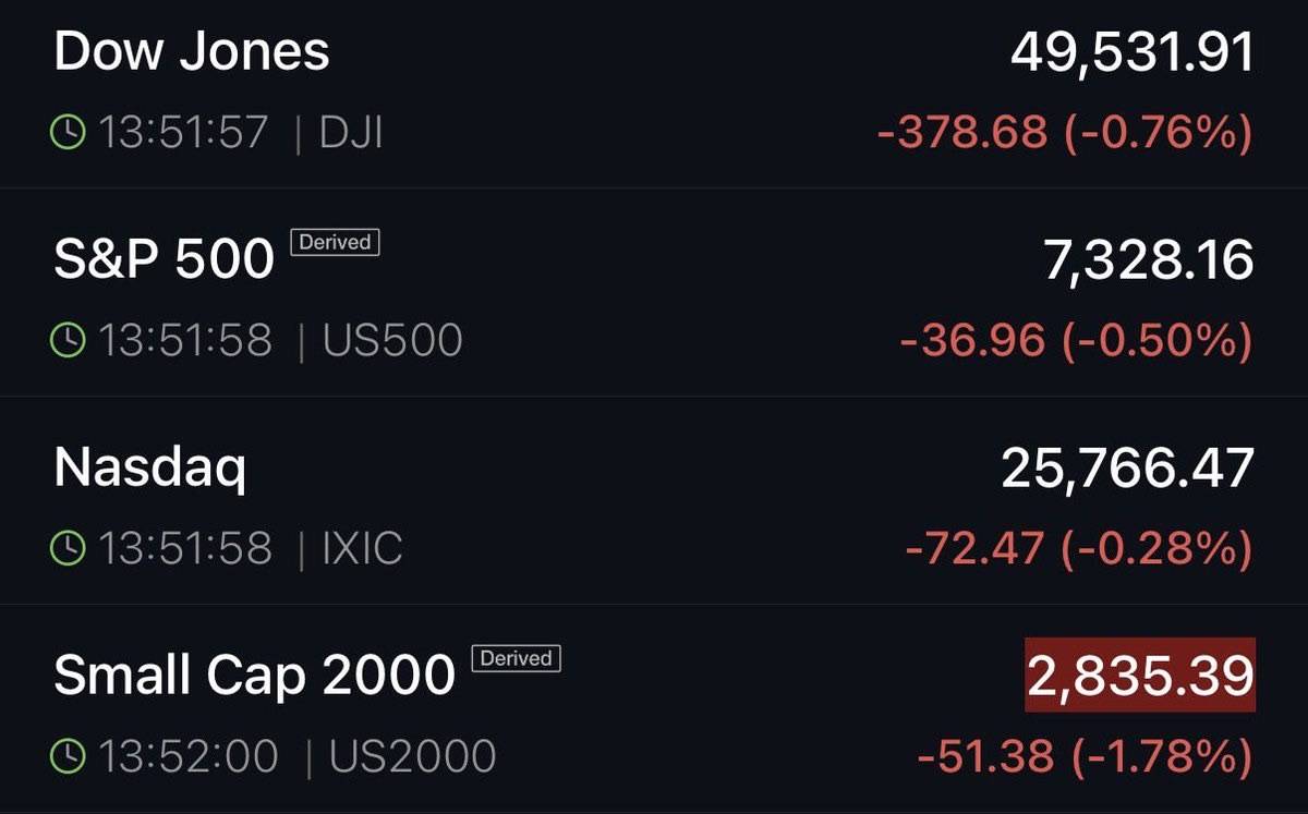 ⚡️ JUST IN: US equity markets fall on reports that Trump is preparing to restart “Project Freedom”...