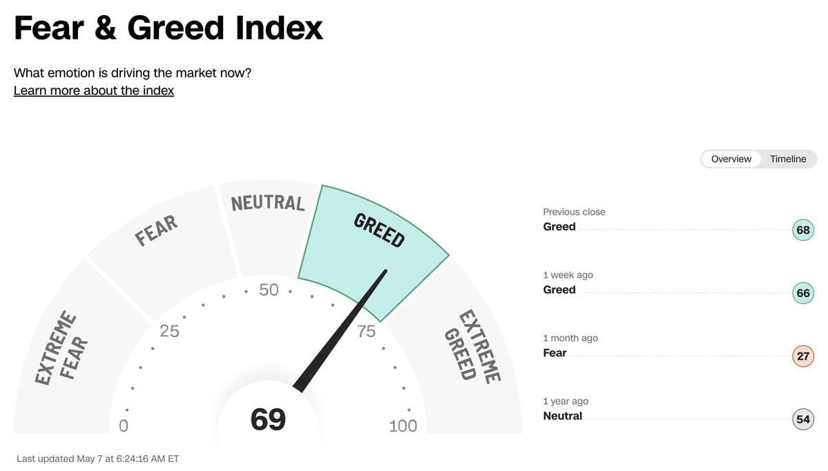 ๐ Stock Market jumps to a Greed level of 69, and has now been in Greed since April 15