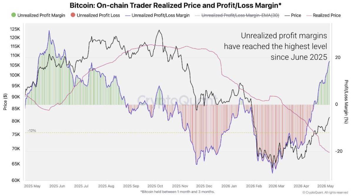 ๐ Bitcoin traders are sitting on their highest unrealized profits since June 2025