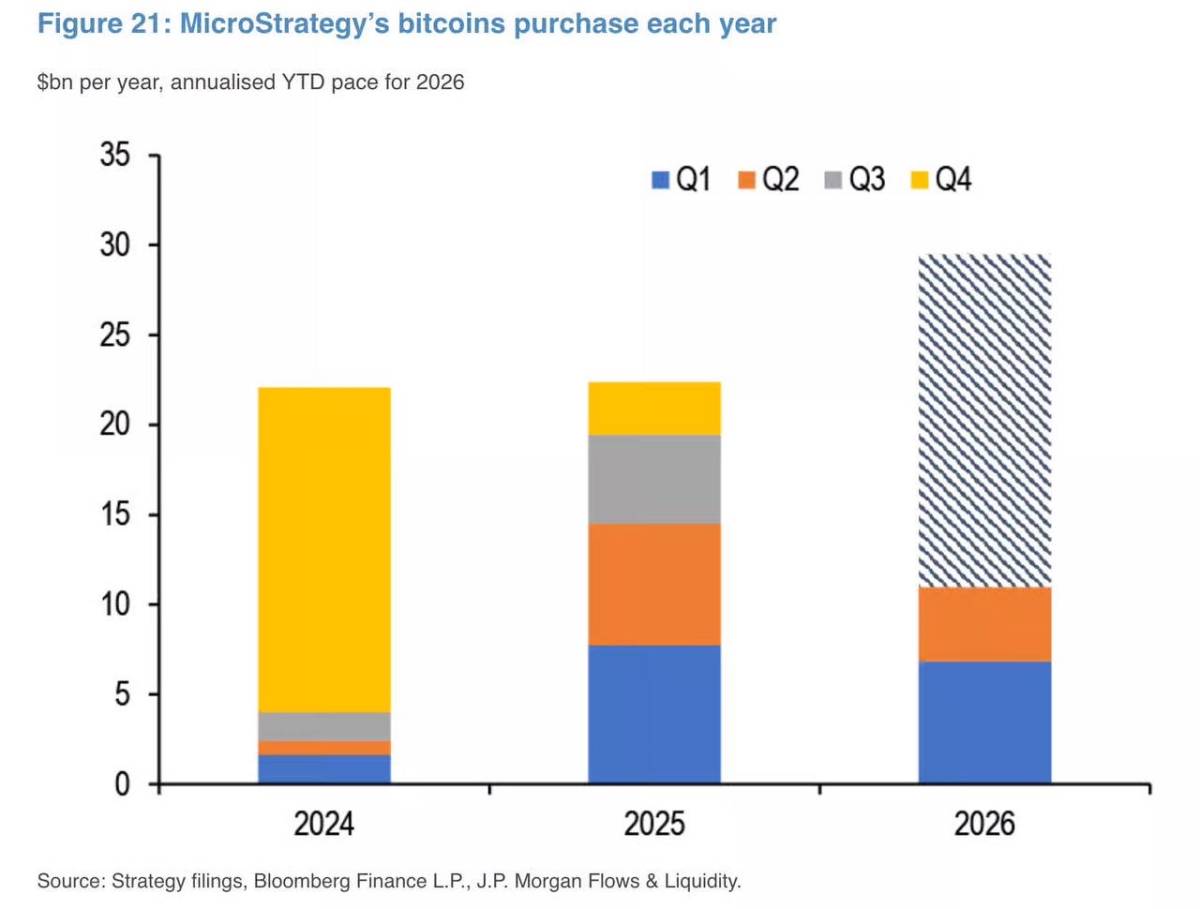 ๐ช JPMorgan says Strategy's Bitcoin buys could reach $30B this year at current pace