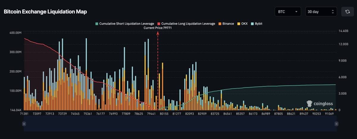 ๐ช The BTC liquidation map is extremely unbalanced
Most liquidity is concentrating at the the downs...