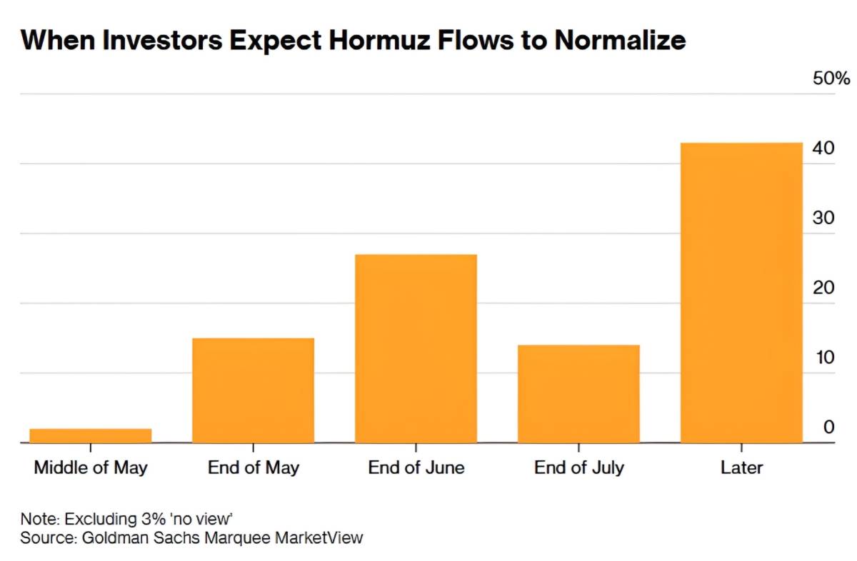 ⚡️ Goldman Sachs: Hormuz disruption to last into H2
A Goldman Sachs survey of 837 investors shows...