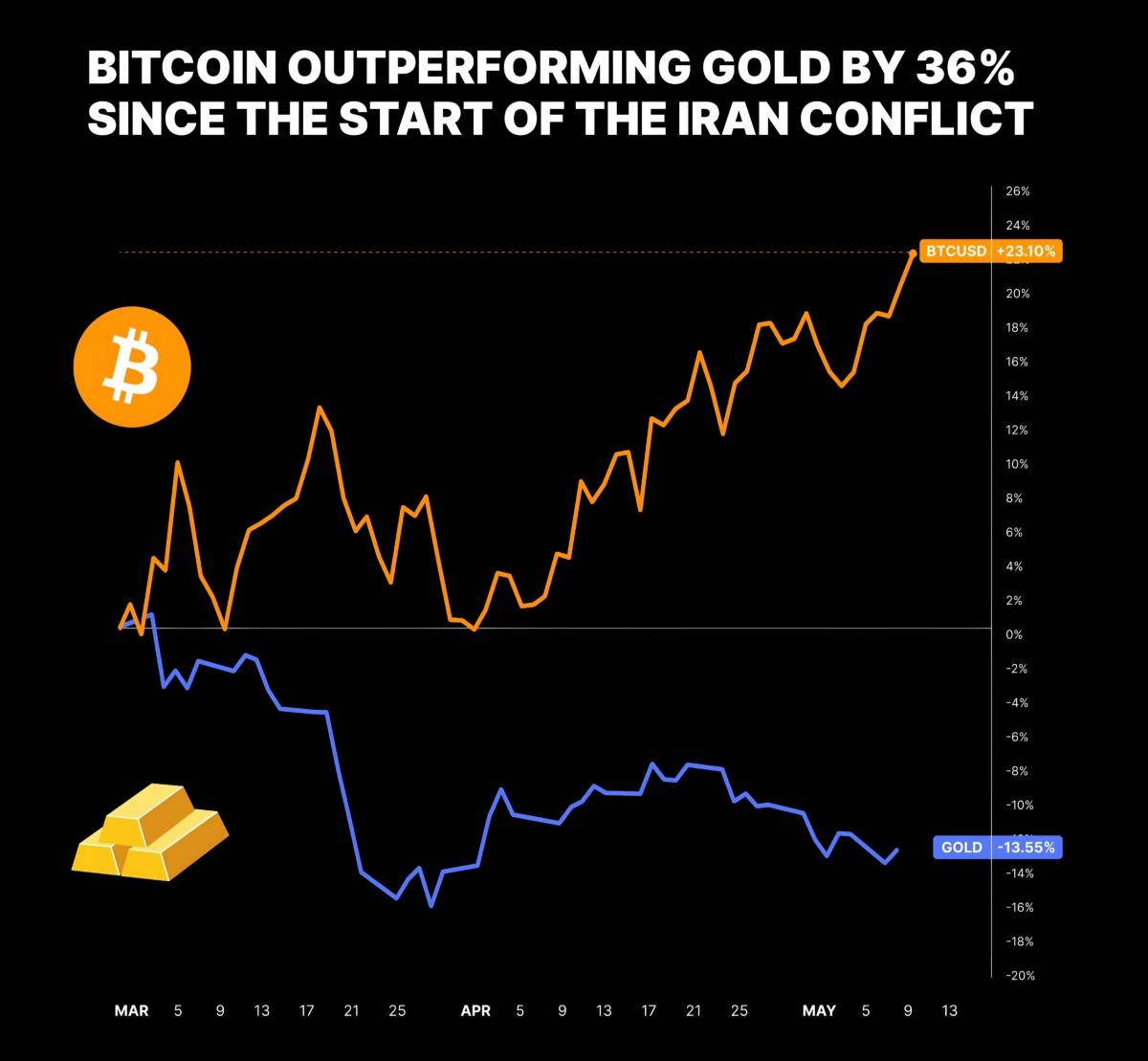 ๐ช Bitcoin Magazine: Bitcoin has outperformed gold by 36% since the start of the Iran war